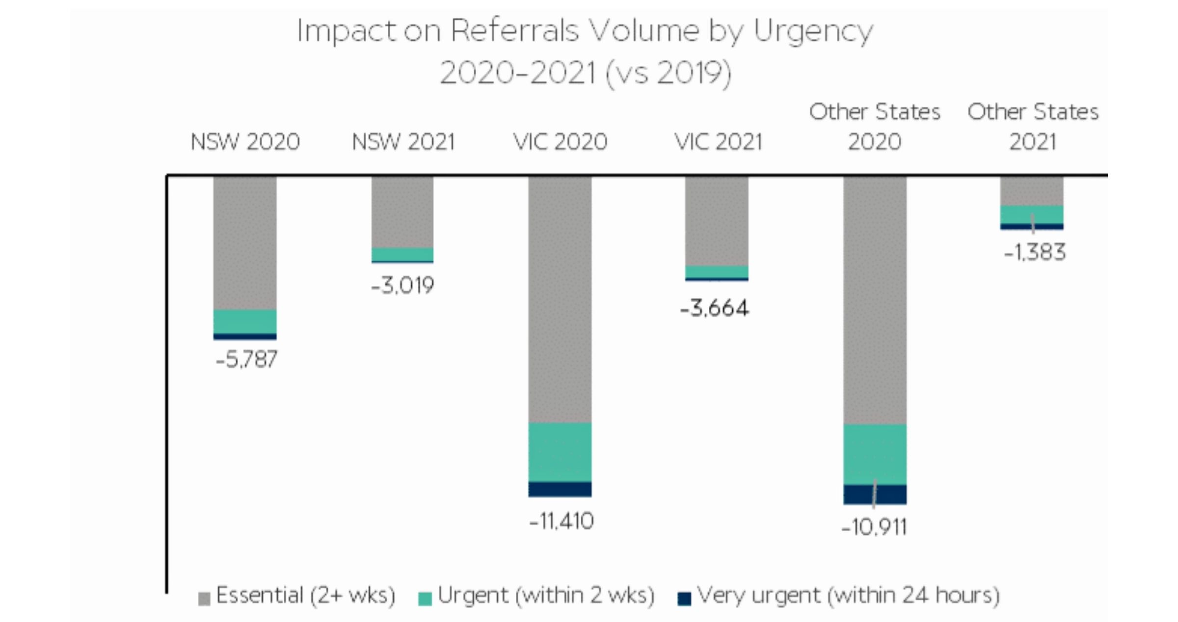 Figure 2 – COVID-19 impact on referral volume by urgency in NSW, Victoria and other Australian states in 2020 and 2021, which dipped compared to pre-pandemic 2019.