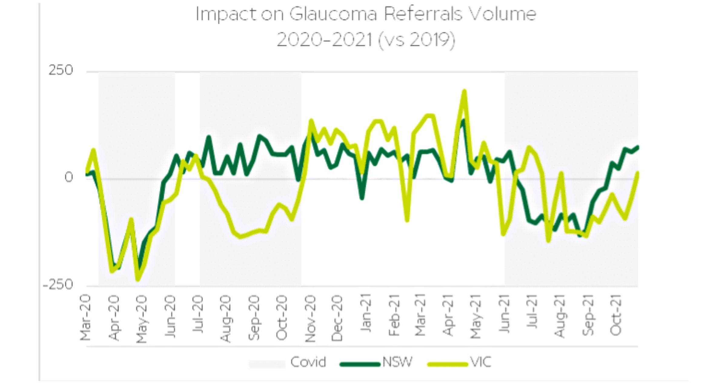 Figure 3 – Glaucoma referrals also dipped significantly during periods of COVID restrictions.