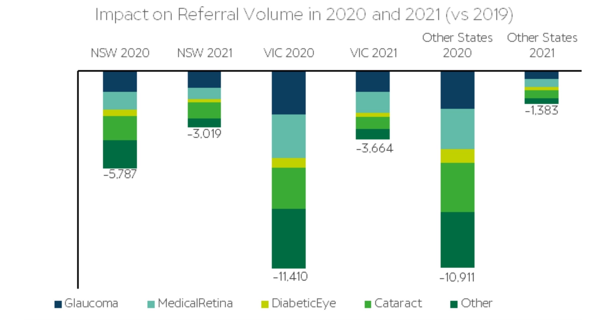 Figure 4 – Referral volumes in NSW and Victoria decline by more than 40% during periods of lockdown in 2020 (compared to the same period in 2019) and 30% in 2021.