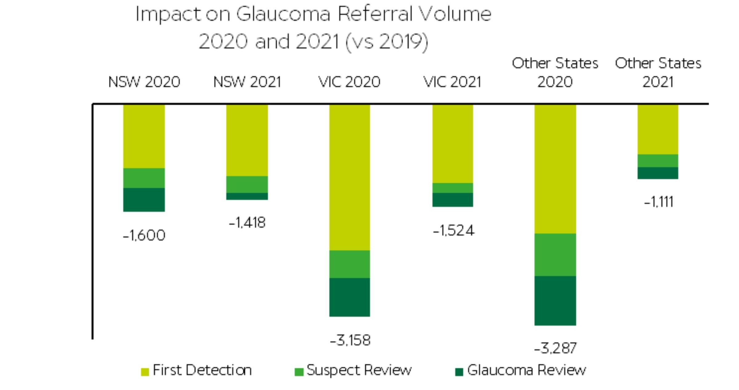 Figure 5 – More than 8,000 patients who were not referred for newly detected glaucoma in 2020 and 2021.