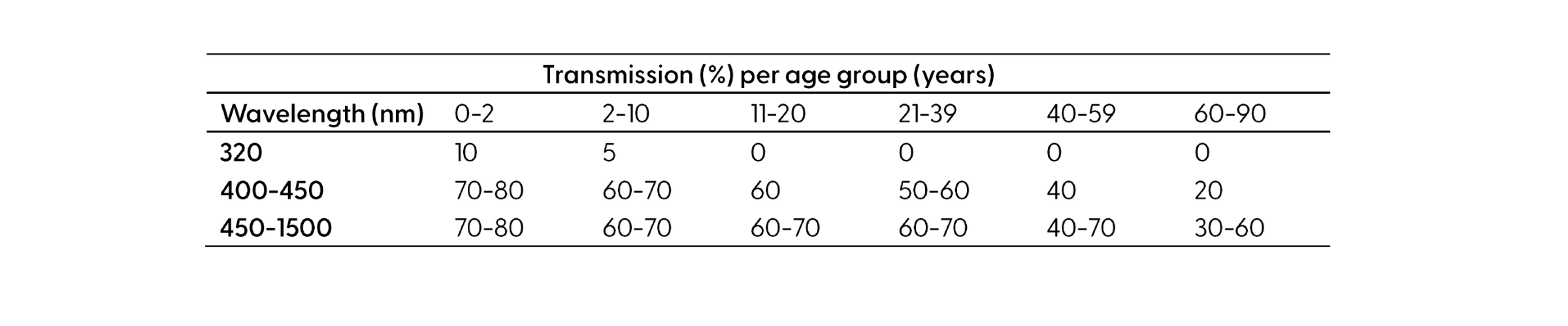 Chart showing % UV Transmission per age group (years)