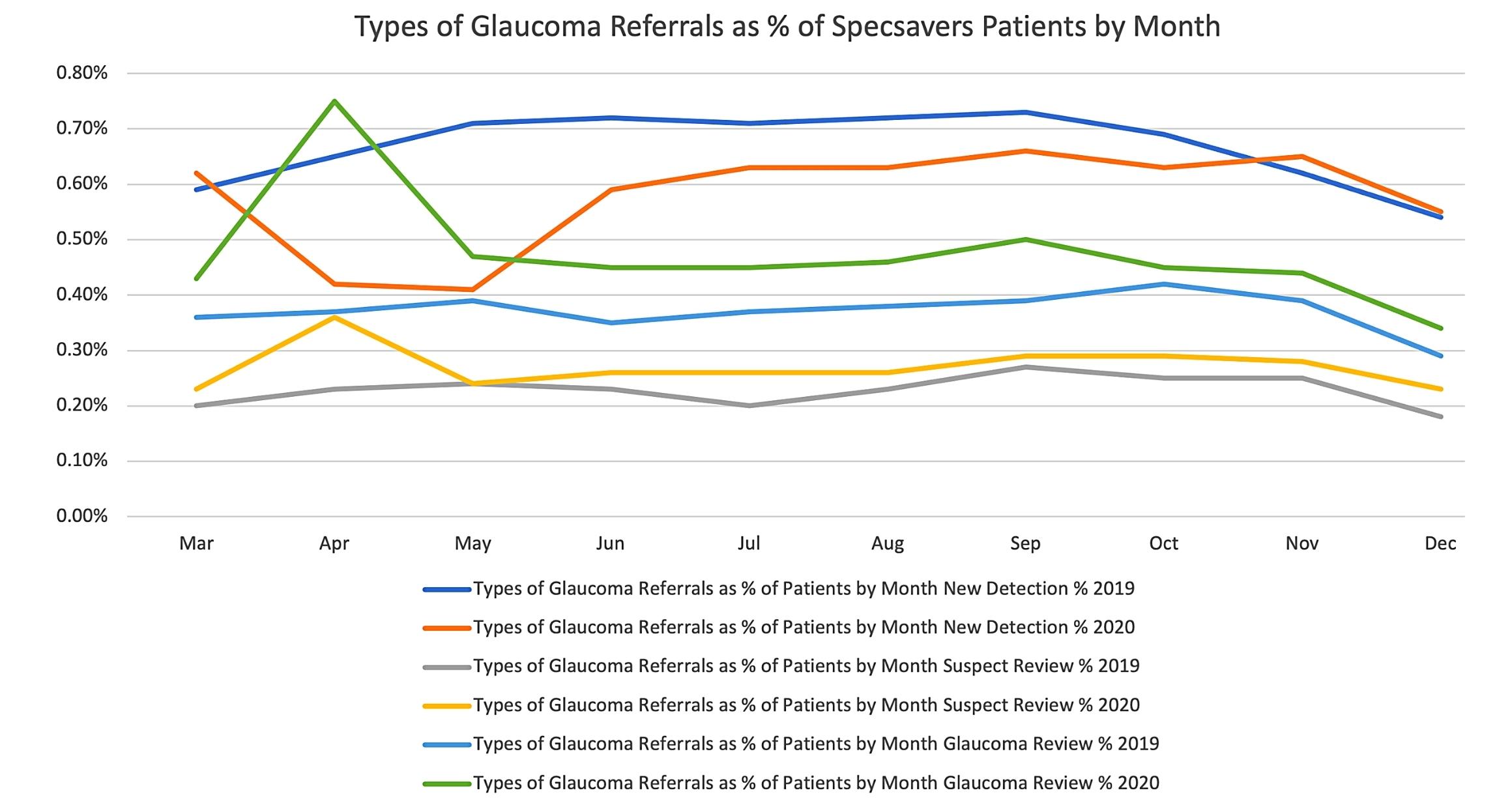 Figure 2. Types of glaucoma referrals as a percentage of patients by month.