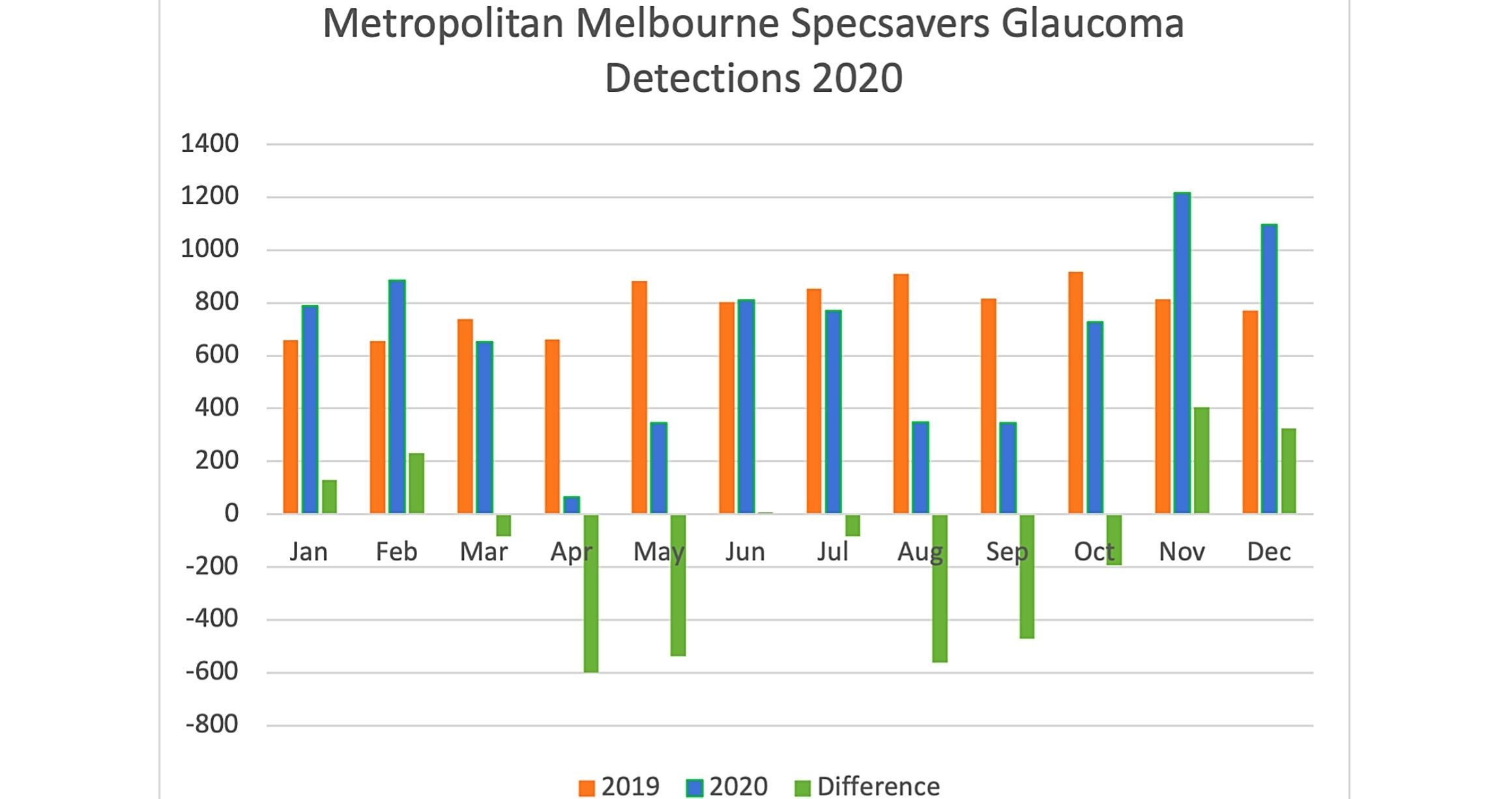 Figure 3. Metropolitan Melbourne glaucoma detections in 2020.