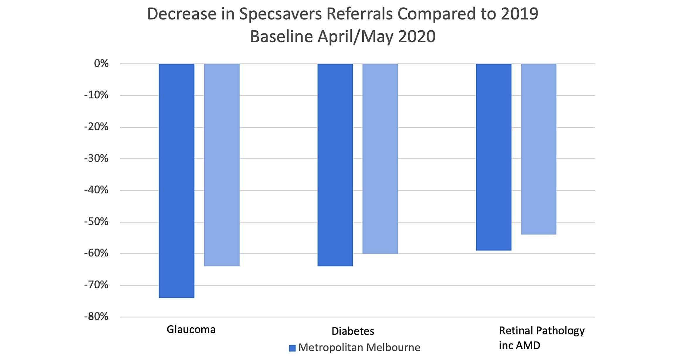 Figure 4. Decrease in referrals compared to 2019 baseline April/May 2020.